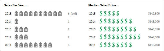 Pace and Price of Sales