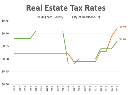 Real Estate Tax Rates