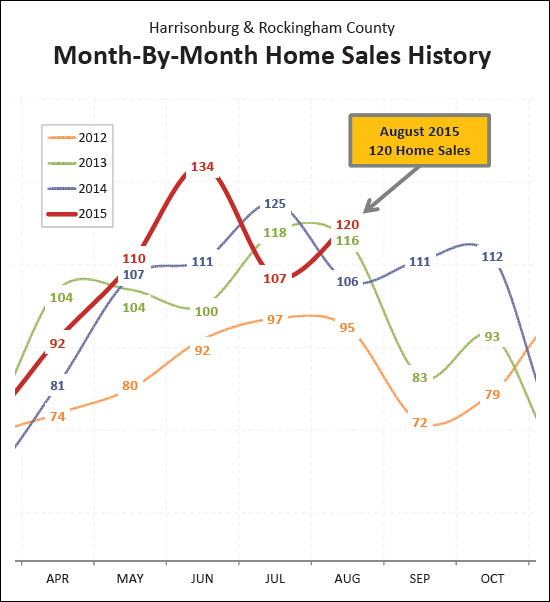 August Home Sales