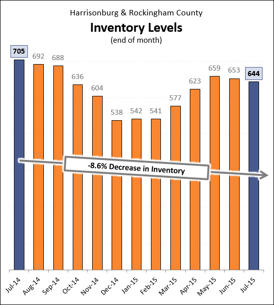 Inventory Levels