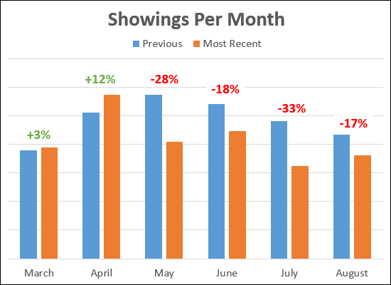 Showings