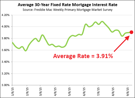 Mortgage Interest Rates