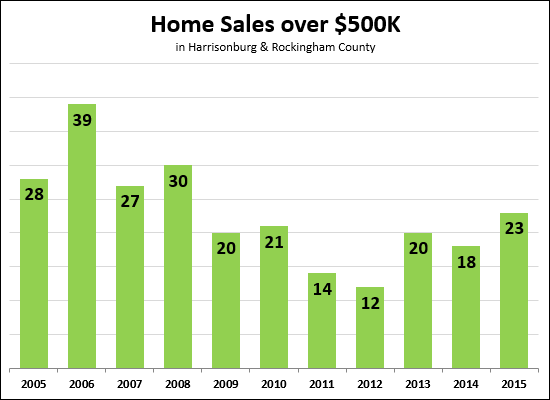 $500K+ Home Sales