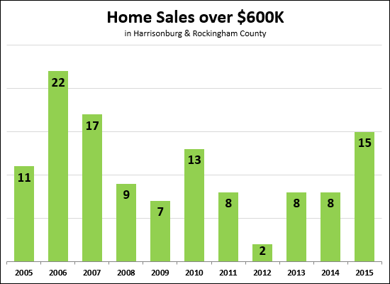 $600K+ Home Sales