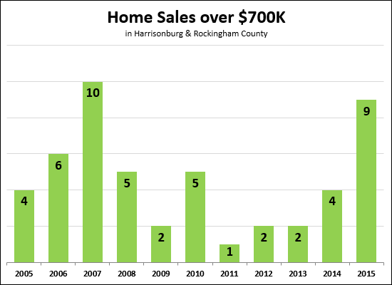 $700K+ Home Sales