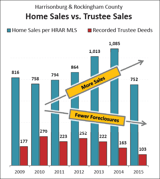 Harrisonburg Foreclosures