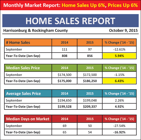 October 2015 Harrisonburg Housing Market Report