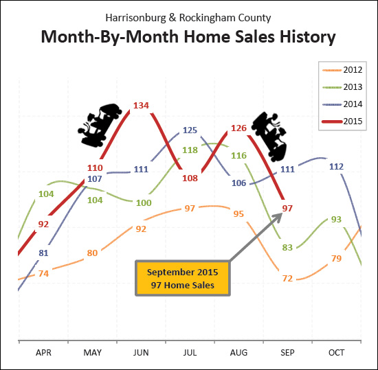 October 2015 Harrisonburg Housing Market Report