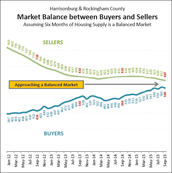 October 2015 Harrisonburg Housing Market Report