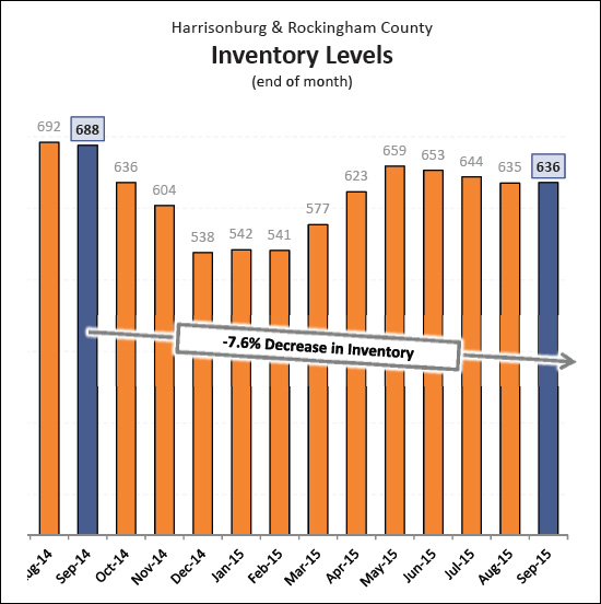 October 2015 Harrisonburg Housing Market Report