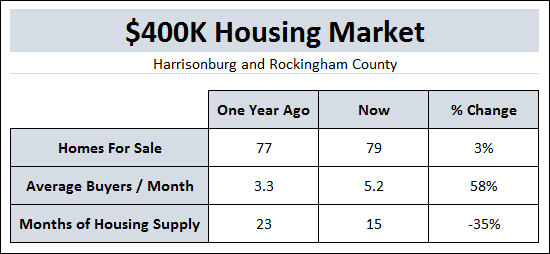 $400K+ Housing Market