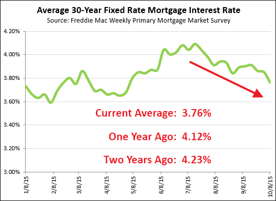 Mortgage Interest Rates