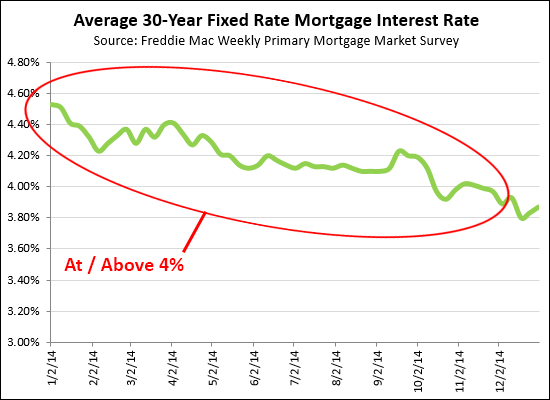 Mortgage Interest Rates