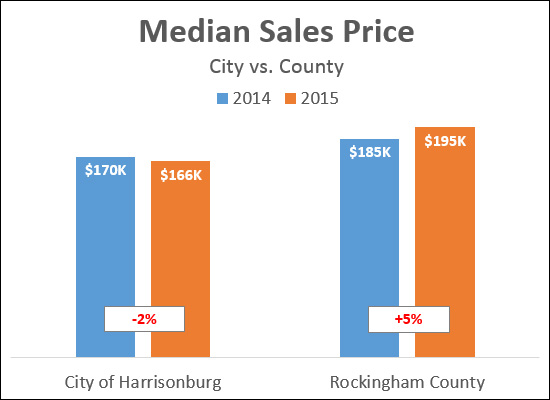 Sales Prices