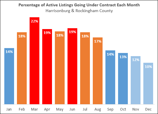 Worst Month?