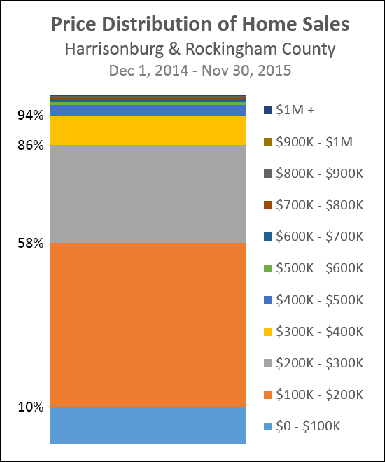 Price Distribution