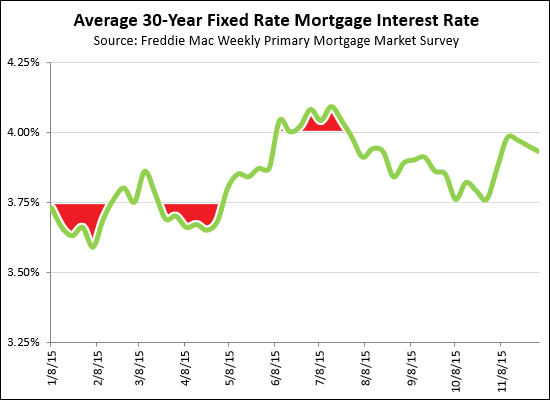 Mortgage Interest Rates