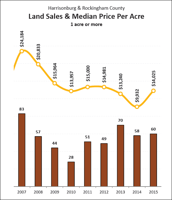 Price Per Acre