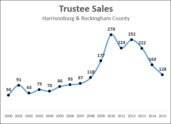 Harrisonburg Foreclosures