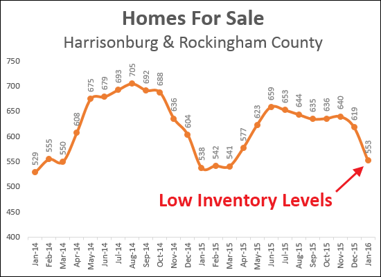 Inventory Levels