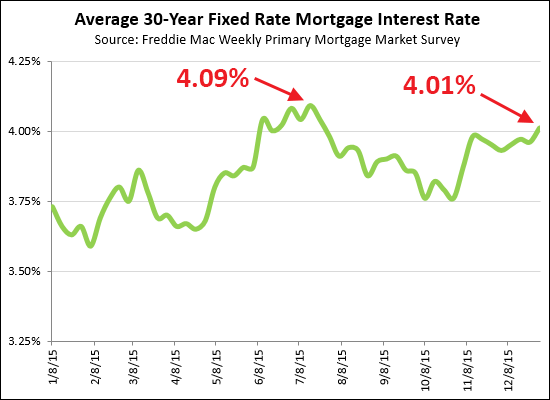 Mortgage Interest Rates