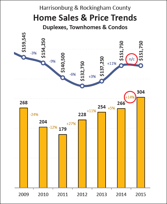 The Townhouse Market in 2015