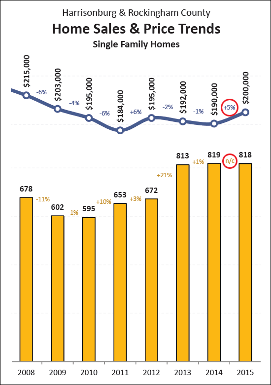 Single Family Home Market