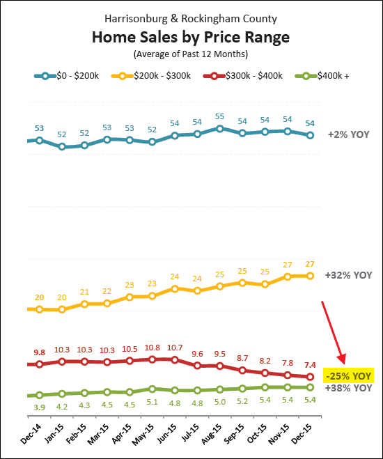 Sales between $300K - $400K