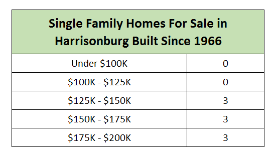 Single Family Homes