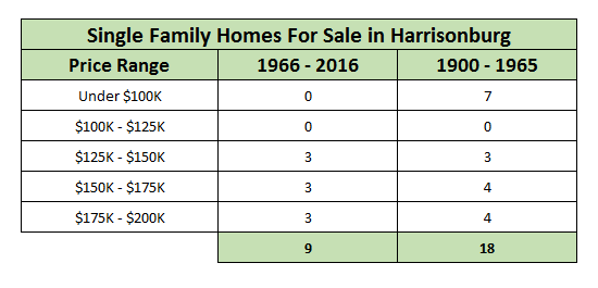 Homes in Harrisonburg