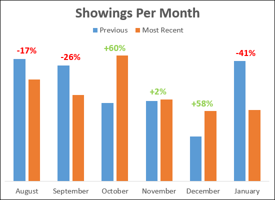 Showings