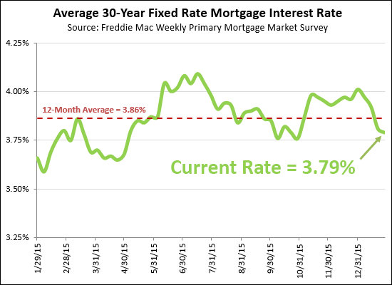 Mortgage Interest Rates