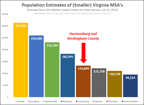 Population of Harrisonburg and Rockingham County