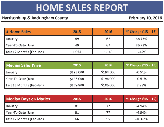 February 2016 Real Estate Market Report