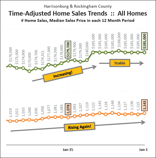 February 2016 Real Estate Market Report