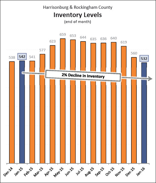 February 2016 Real Estate Market Report