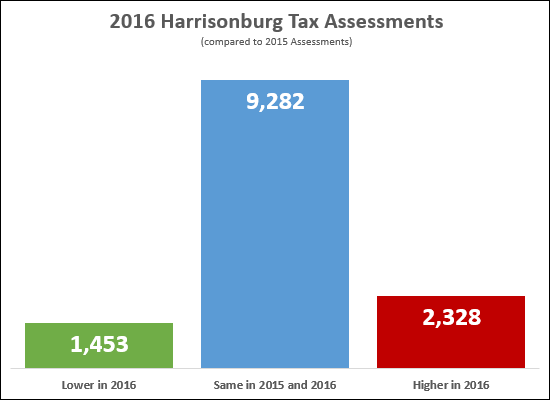 City Assessments