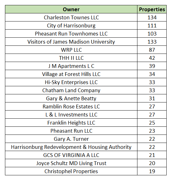 Top Property Owners