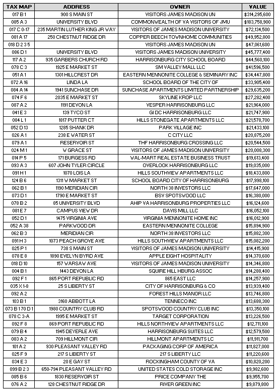 Most Valuable Properties