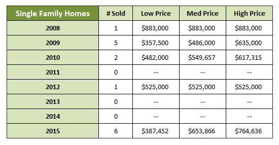 Single Family Homes