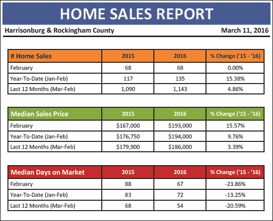 Harrisonburg Housing Market Report