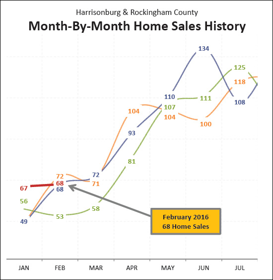 Month By Month Home Sales