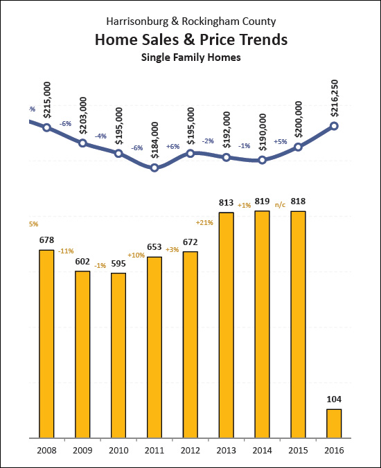 Single Family Home Market
