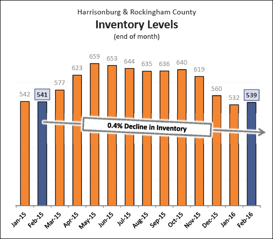 Inventory Levels