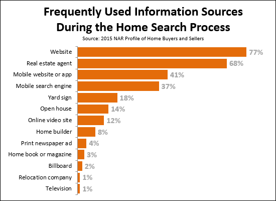 How are buyers searching?