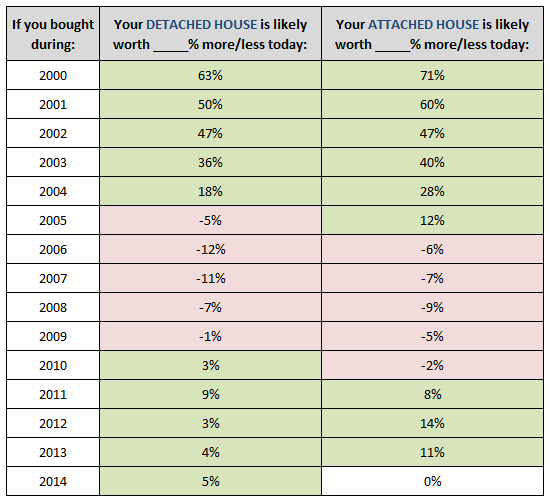 Home Value Trends