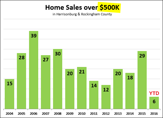 Home Sales over $500K