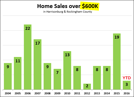 Home Sales over $600K