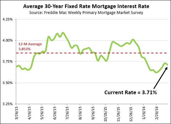 Mortgage Interest Rates