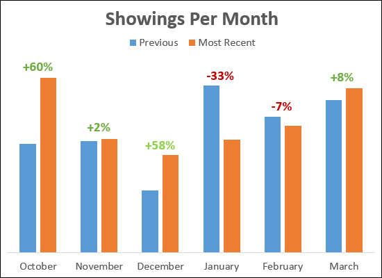 Showings on the rise in March 2016
